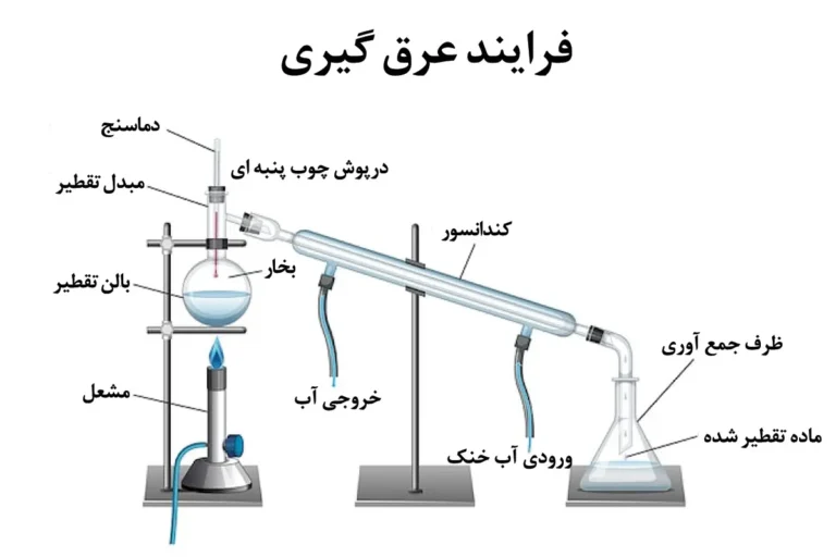 فرایند عرق گیری