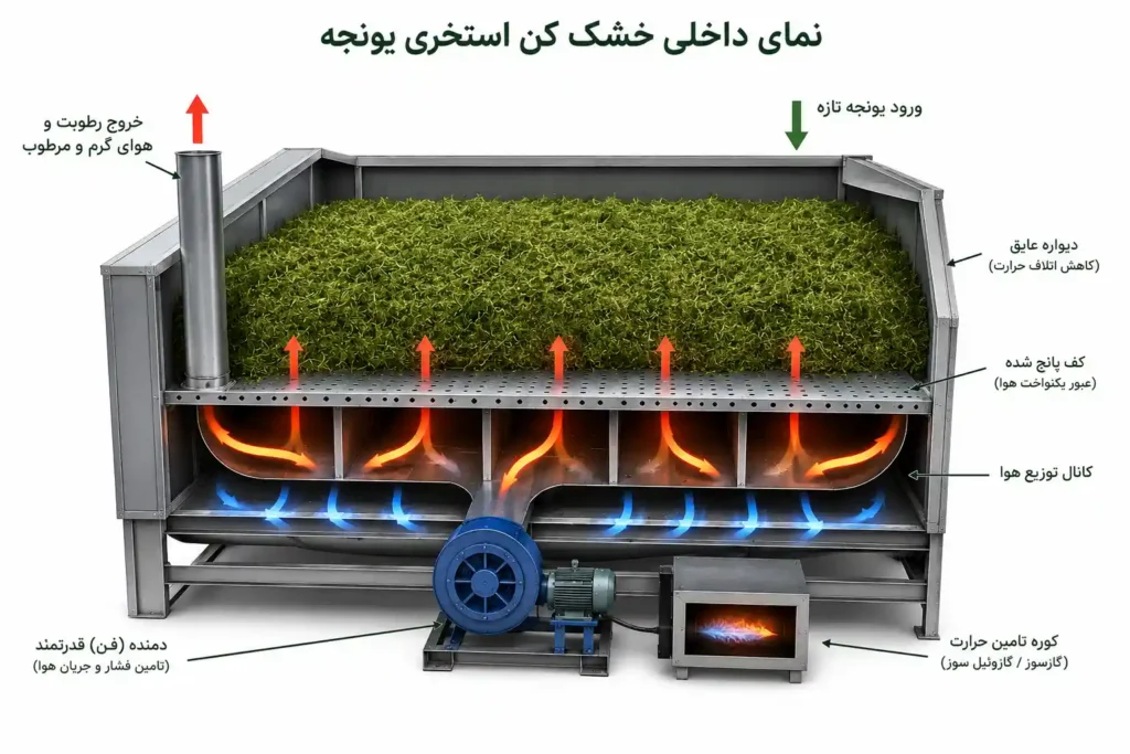 خشک کردن یونجه در دستگاه خشک کن استخری