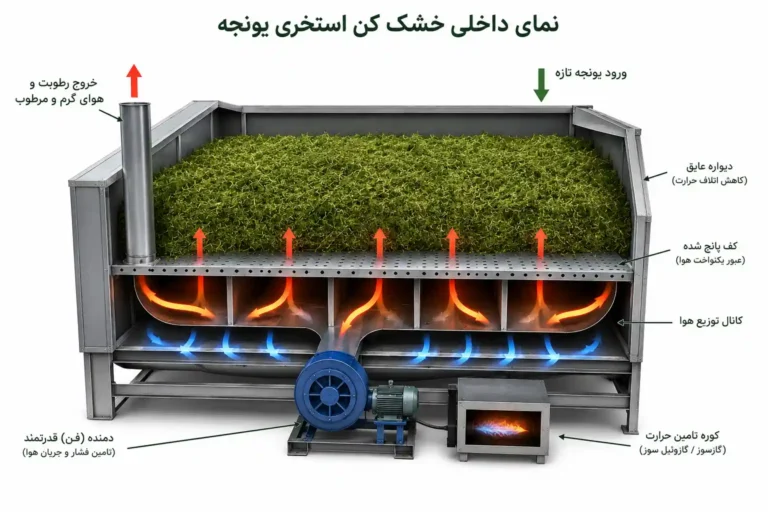 خشک کردن یونجه در دستگاه خشک کن استخری